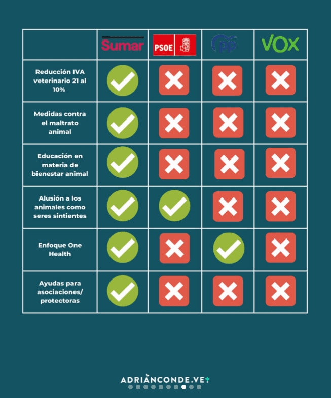 Puntos principales de los partidos políticos sobre los animales domésticos - Adrián Conde - Elecciones 23-J (2023)